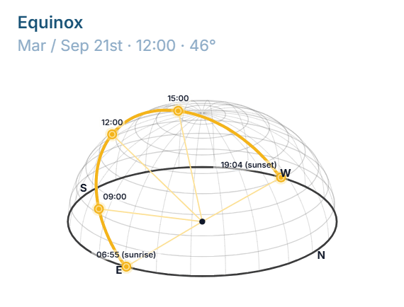 Sun path diagram for Barcelona, 3d view, equinox