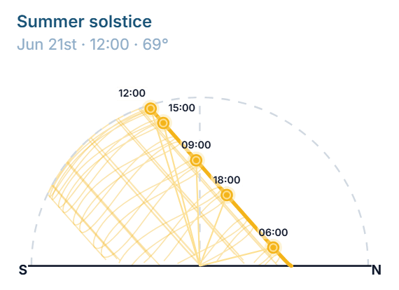 Sun path diagram for Barcelona, section view, summer solstice